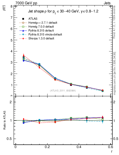 Plot of js_diff in 7000 GeV pp collisions