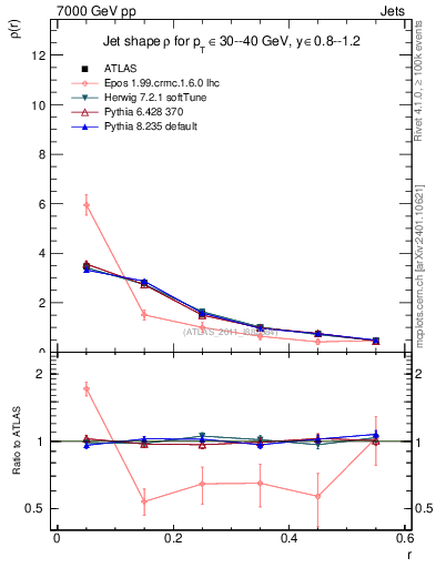 Plot of js_diff in 7000 GeV pp collisions