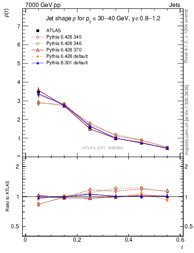 Plot of js_diff in 7000 GeV pp collisions