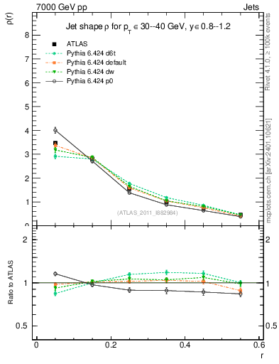 Plot of js_diff in 7000 GeV pp collisions