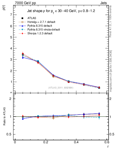 Plot of js_diff in 7000 GeV pp collisions