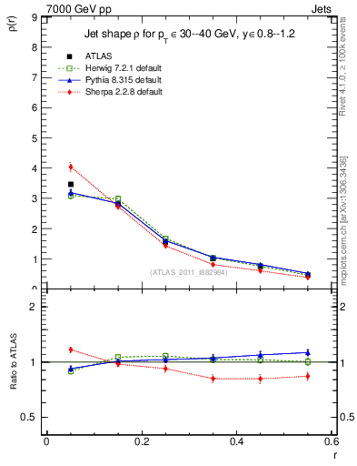 Plot of js_diff in 7000 GeV pp collisions