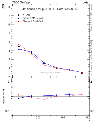 Plot of js_diff in 7000 GeV pp collisions