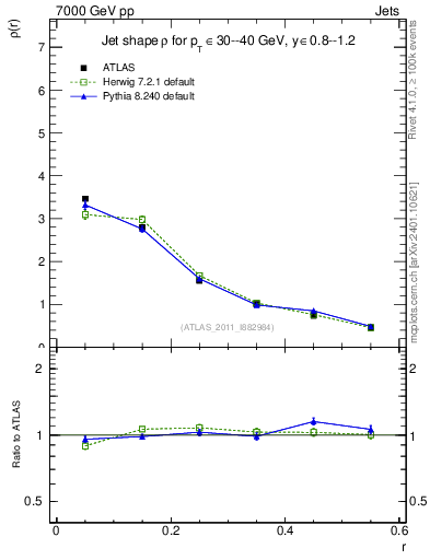 Plot of js_diff in 7000 GeV pp collisions