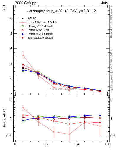 Plot of js_diff in 7000 GeV pp collisions