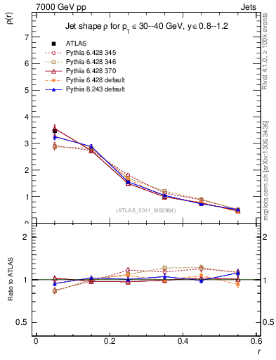 Plot of js_diff in 7000 GeV pp collisions