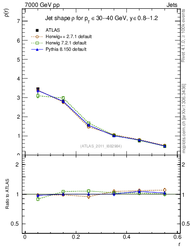 Plot of js_diff in 7000 GeV pp collisions