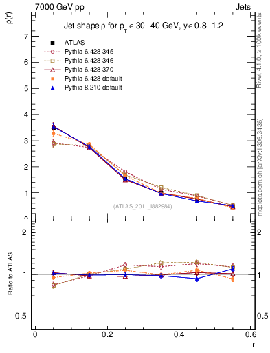 Plot of js_diff in 7000 GeV pp collisions