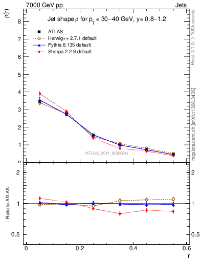 Plot of js_diff in 7000 GeV pp collisions