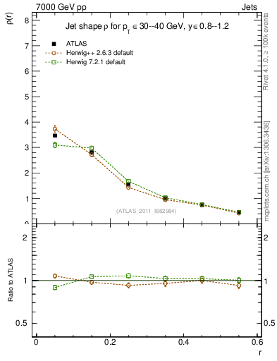 Plot of js_diff in 7000 GeV pp collisions