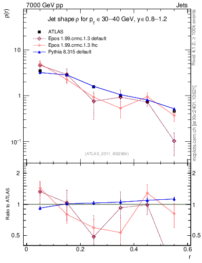 Plot of js_diff in 7000 GeV pp collisions
