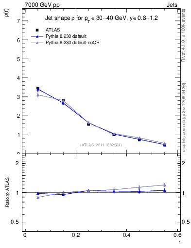 Plot of js_diff in 7000 GeV pp collisions