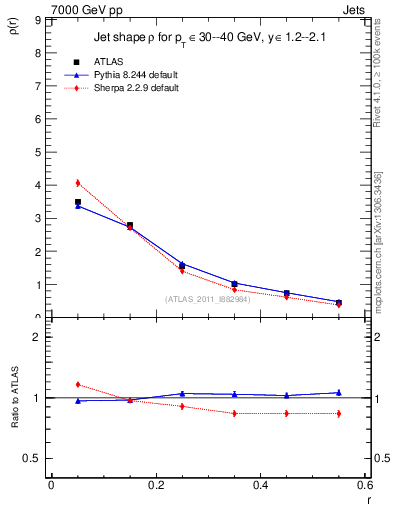 Plot of js_diff in 7000 GeV pp collisions