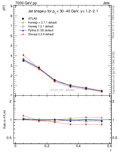 Plot of js_diff in 7000 GeV pp collisions