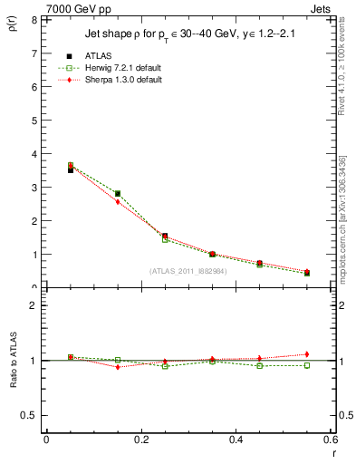 Plot of js_diff in 7000 GeV pp collisions
