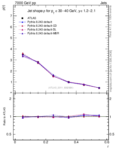 Plot of js_diff in 7000 GeV pp collisions
