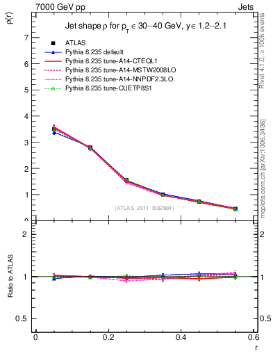 Plot of js_diff in 7000 GeV pp collisions