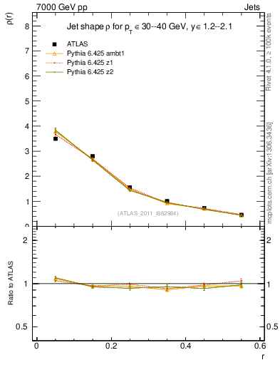 Plot of js_diff in 7000 GeV pp collisions