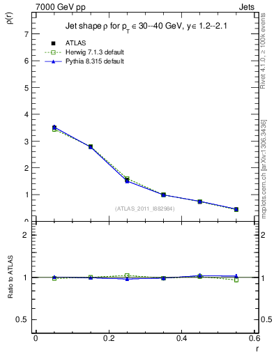 Plot of js_diff in 7000 GeV pp collisions