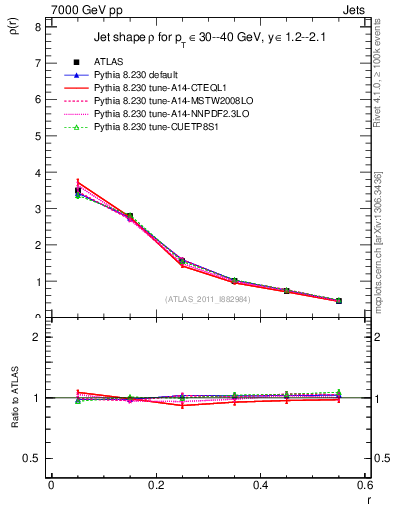 Plot of js_diff in 7000 GeV pp collisions