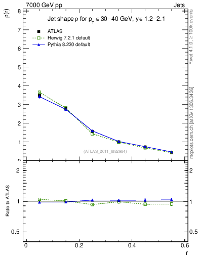 Plot of js_diff in 7000 GeV pp collisions