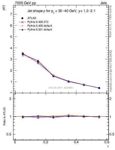 Plot of js_diff in 7000 GeV pp collisions