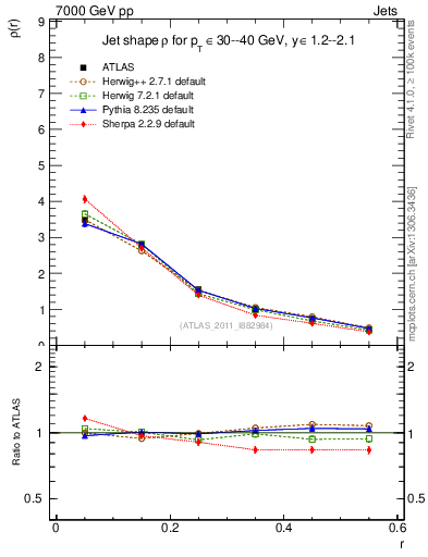 Plot of js_diff in 7000 GeV pp collisions