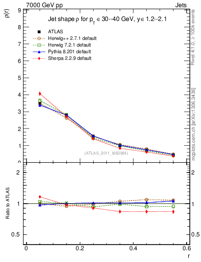 Plot of js_diff in 7000 GeV pp collisions