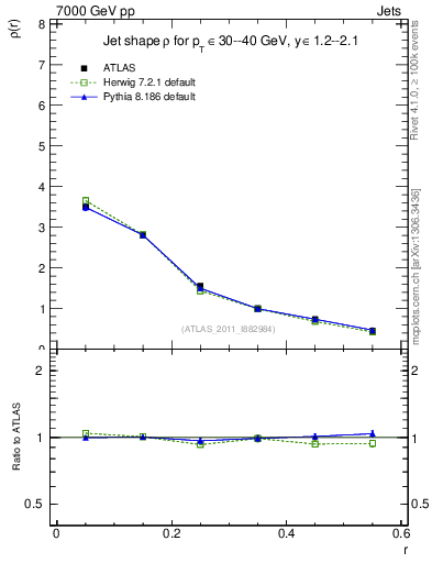 Plot of js_diff in 7000 GeV pp collisions