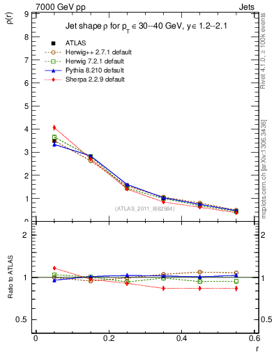 Plot of js_diff in 7000 GeV pp collisions