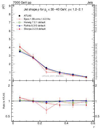 Plot of js_diff in 7000 GeV pp collisions