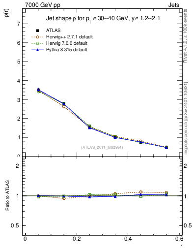 Plot of js_diff in 7000 GeV pp collisions