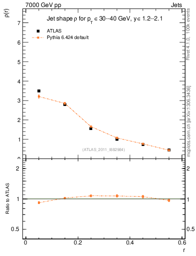 Plot of js_diff in 7000 GeV pp collisions