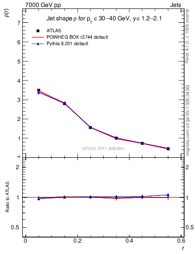 Plot of js_diff in 7000 GeV pp collisions