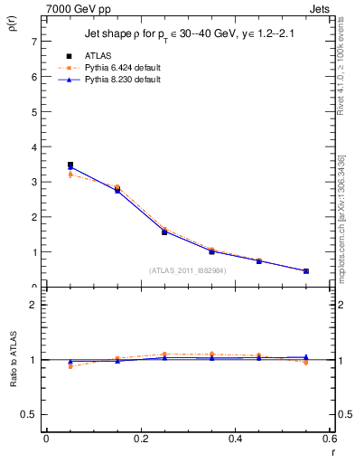 Plot of js_diff in 7000 GeV pp collisions