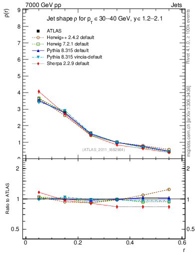 Plot of js_diff in 7000 GeV pp collisions