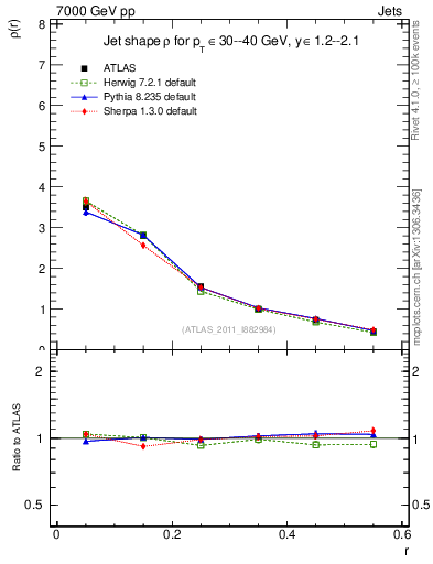 Plot of js_diff in 7000 GeV pp collisions