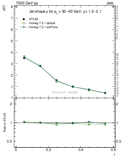 Plot of js_diff in 7000 GeV pp collisions