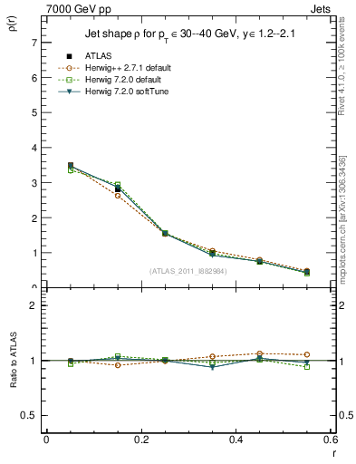 Plot of js_diff in 7000 GeV pp collisions