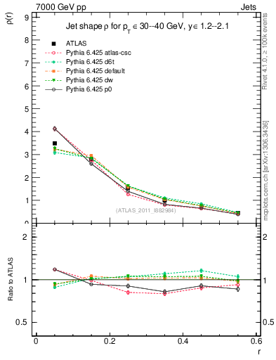 Plot of js_diff in 7000 GeV pp collisions