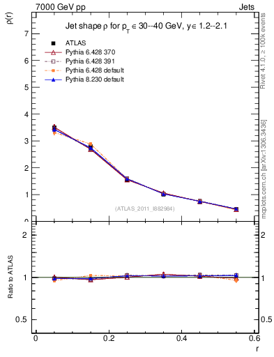 Plot of js_diff in 7000 GeV pp collisions