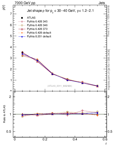 Plot of js_diff in 7000 GeV pp collisions