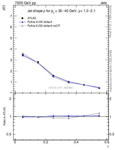 Plot of js_diff in 7000 GeV pp collisions