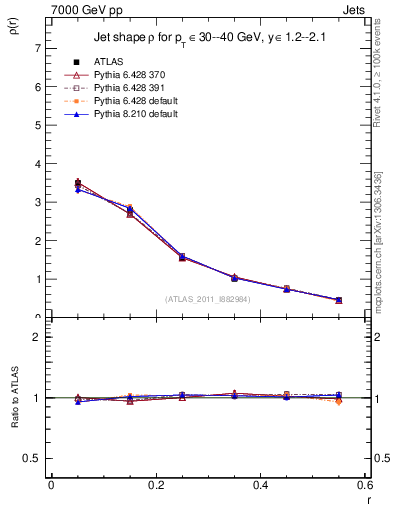 Plot of js_diff in 7000 GeV pp collisions