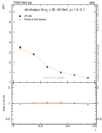 Plot of js_diff in 7000 GeV pp collisions
