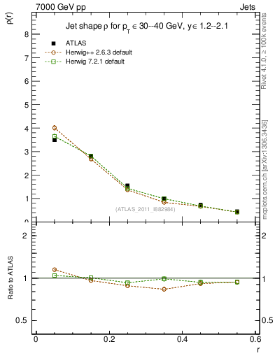 Plot of js_diff in 7000 GeV pp collisions