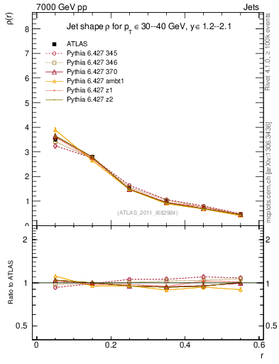 Plot of js_diff in 7000 GeV pp collisions