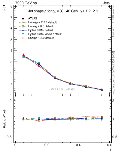 Plot of js_diff in 7000 GeV pp collisions