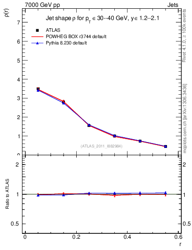 Plot of js_diff in 7000 GeV pp collisions
