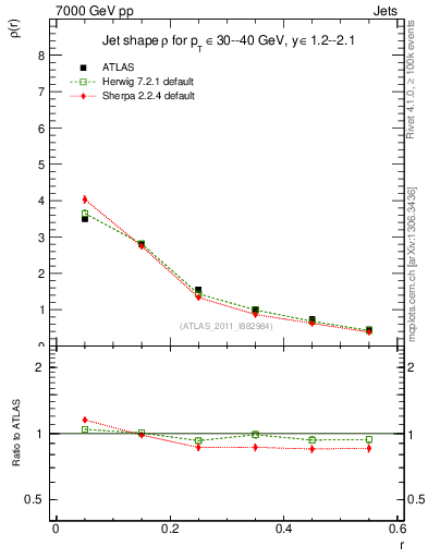 Plot of js_diff in 7000 GeV pp collisions